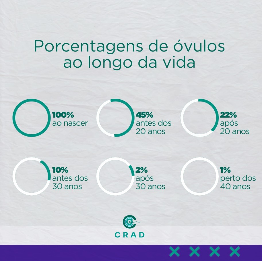 ovulos-ao-longo-da-vida-clinica-fertilidade-reproducao-humana-fiv-fertilizacao-in-vitro-dourados-ms